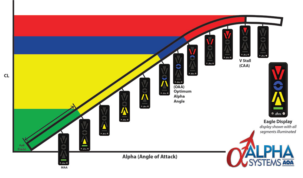 Alpha Systems AOA Eagle Angle of Attack Indicator Lift Curve